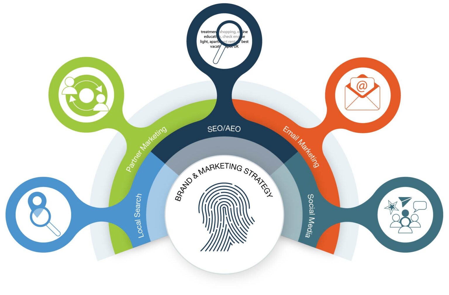 The Promotional Marketing Mix