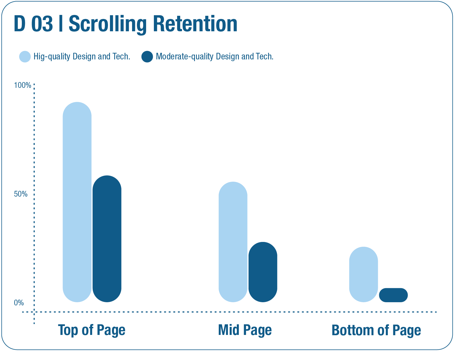 Website Scrolling Retention Measurement Graphs