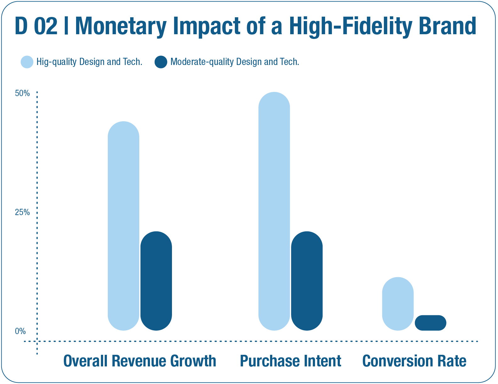 Website Monetary Impact of High Quality Design Measurement Graphs