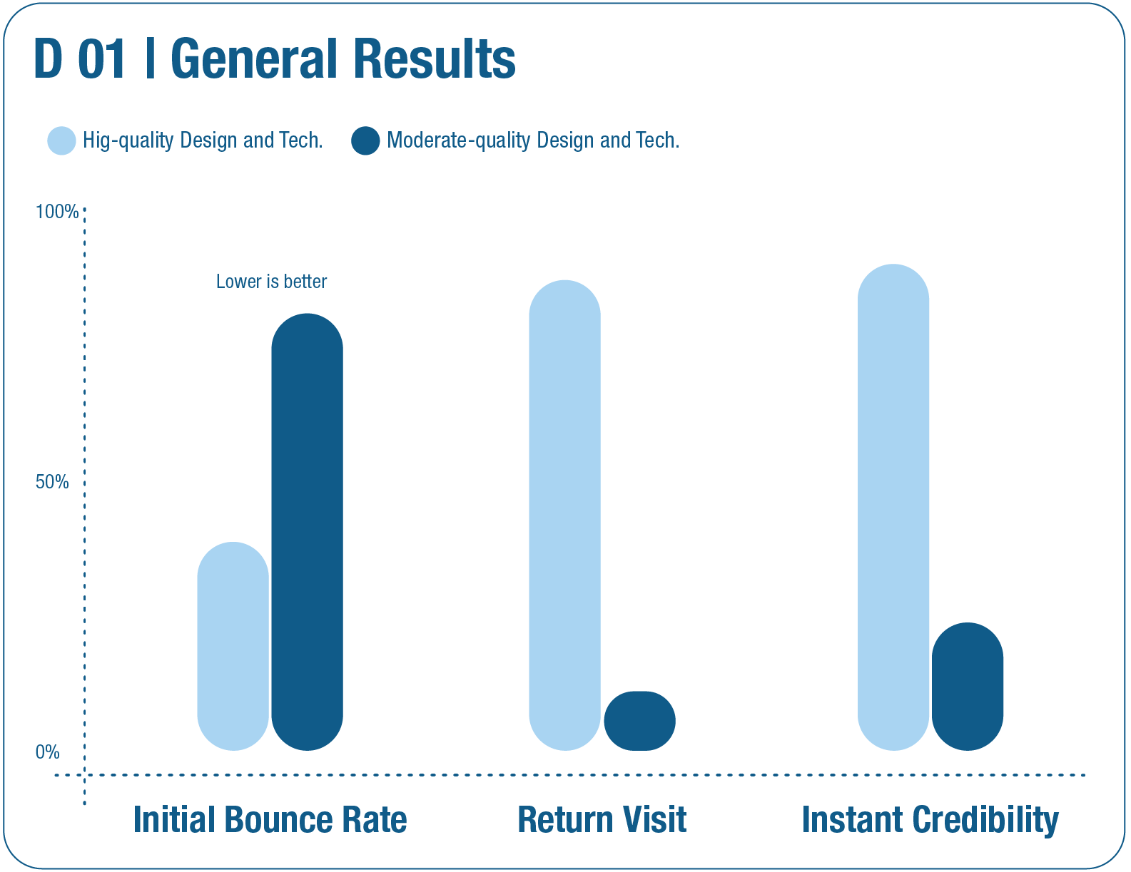 General Impact of High Quality Website Design