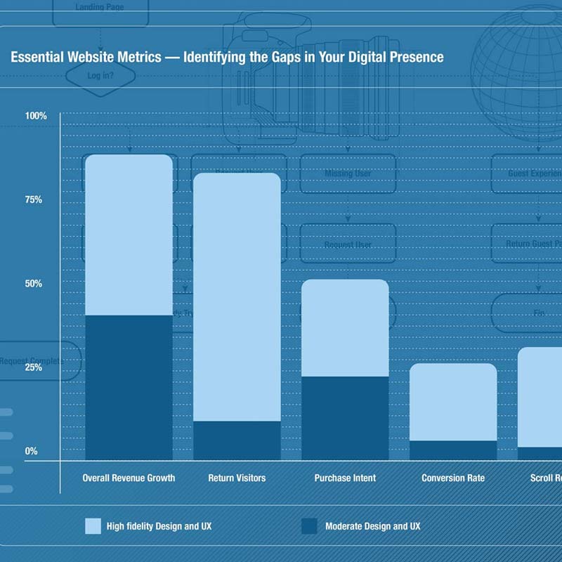 Measuring the gaps in your website's design and UX
