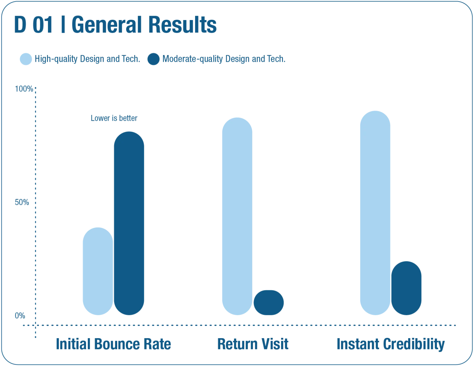 High Fidelity Design-Effect on Bounce Rate, Branding, and CredibilityBrand 1-2