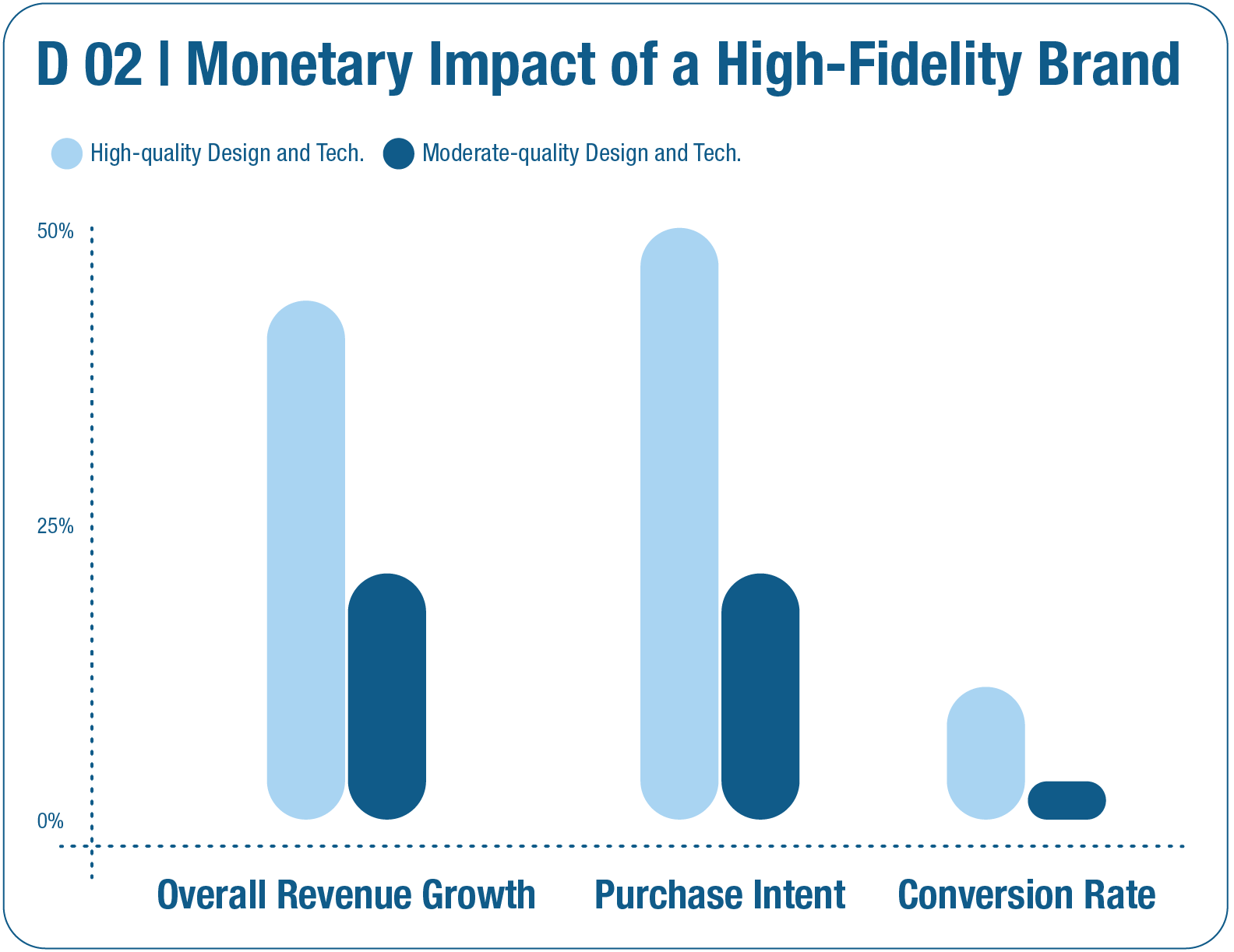 High Fidelity Design-Monetary Impact