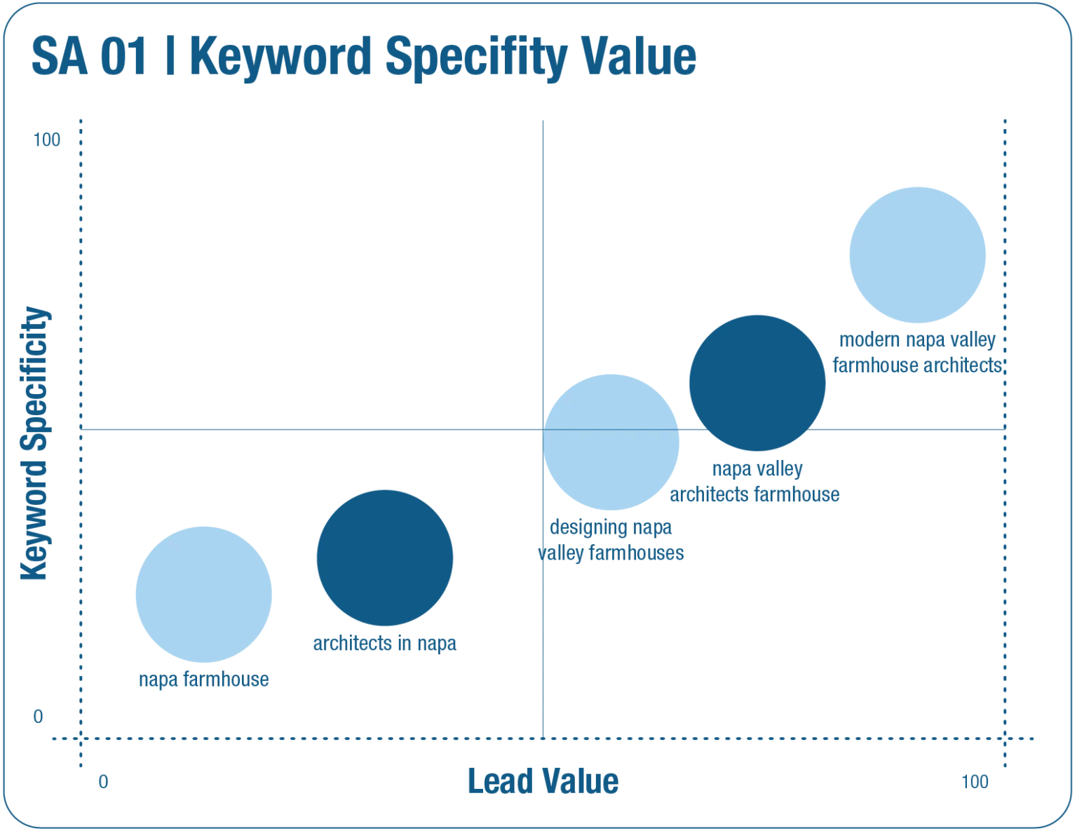 The Value of Keyword Specificity