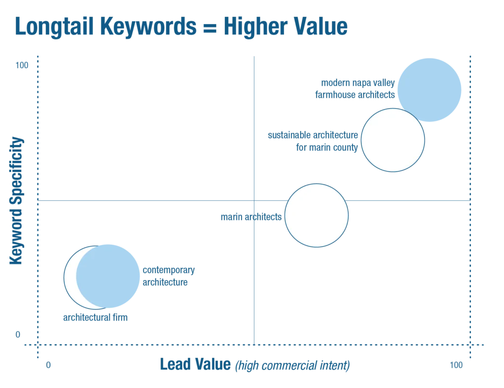Long-tail keywords equal higher lead value
